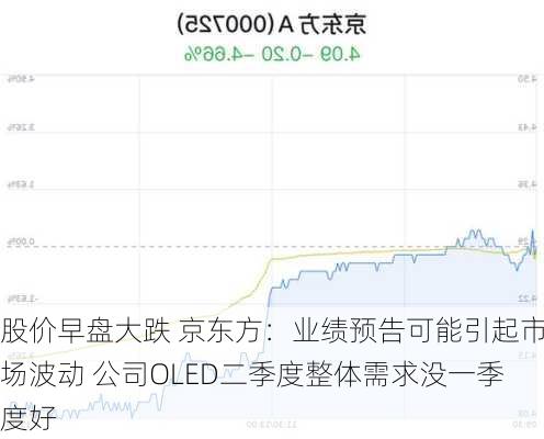 股价早盘大跌 京东方：业绩预告可能引起市场波动 公司OLED二季度整体需求没一季度好