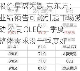 股价早盘大跌 京东方：业绩预告可能引起市场波动 公司OLED二季度整体需求没一季度好