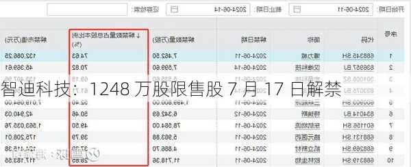 智迪科技：1248 万股限售股 7 月 17 日解禁