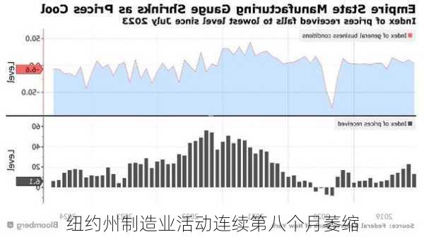 纽约州制造业活动连续第八个月萎缩