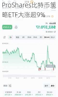 ProShares比特币策略ETF大涨超9%