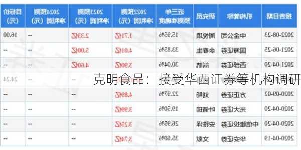 克明食品：接受华西证券等机构调研