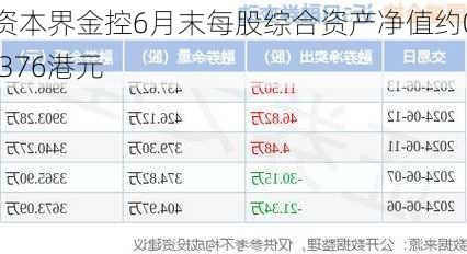 资本界金控6月末每股综合资产净值约0.376港元