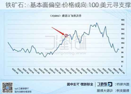 铁矿石：基本面偏空 价格或向 100 美元寻支撑