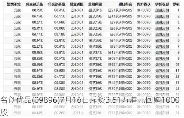 名创优品(09896)7月16日斥资3.51万港元回购1000股