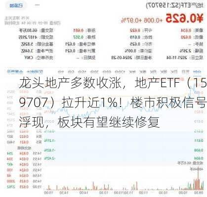 龙头地产多数收涨，地产ETF（159707）拉升近1%！楼市积极信号浮现，板块有望继续修复