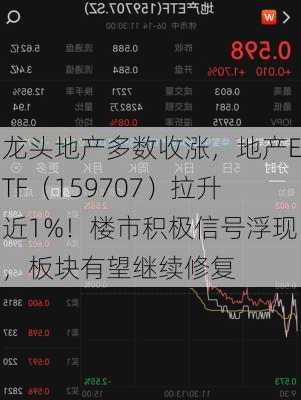 龙头地产多数收涨，地产ETF（159707）拉升近1%！楼市积极信号浮现，板块有望继续修复