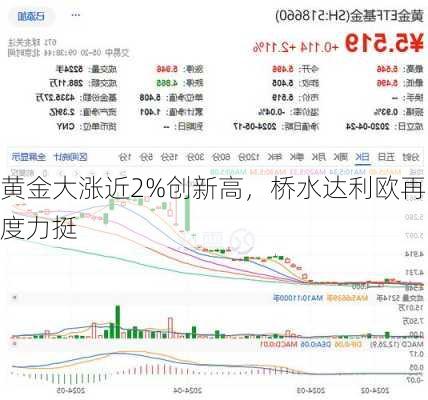 黄金大涨近2%创新高，桥水达利欧再度力挺