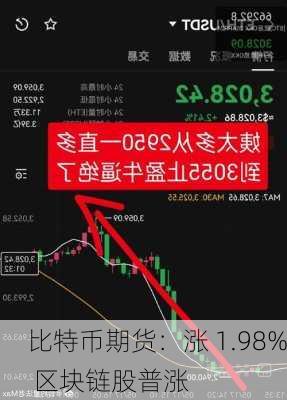 比特币期货：涨 1.98% 区块链股普涨