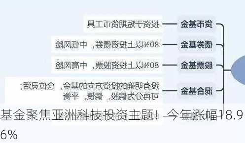 基金聚焦亚洲科技投资主题！今年涨幅18.96%