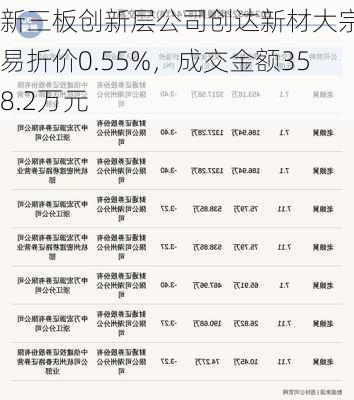 新三板创新层公司创达新材大宗交易折价0.55%，成交金额358.2万元