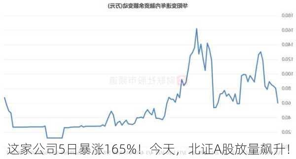 这家公司5日暴涨165%！今天，北证A股放量飙升！