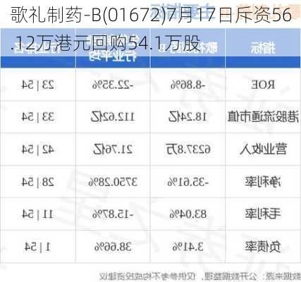 歌礼制药-B(01672)7月17日斥资56.12万港元回购54.1万股