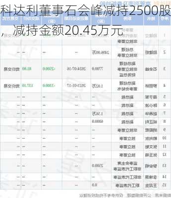 科达利董事石会峰减持2500股，减持金额20.45万元