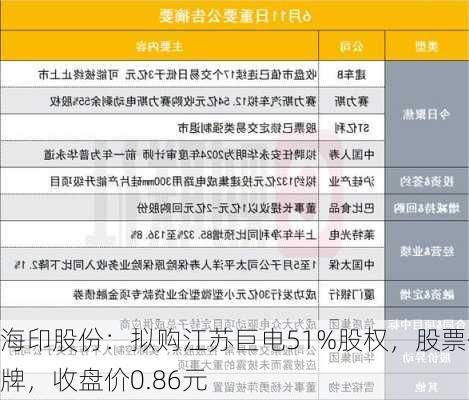 海印股份：拟购江苏巨电51%股权，股票停牌，收盘价0.86元