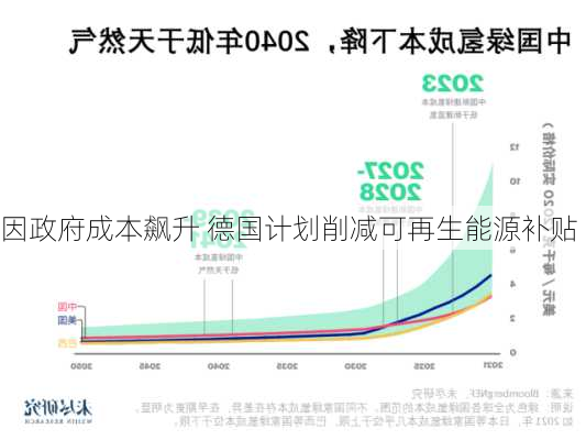 因政府成本飙升 德国计划削减可再生能源补贴