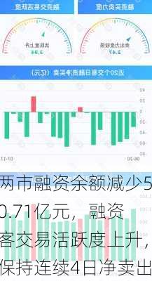 两市融资余额减少50.71亿元，融资客交易活跃度上升，保持连续4日净卖出