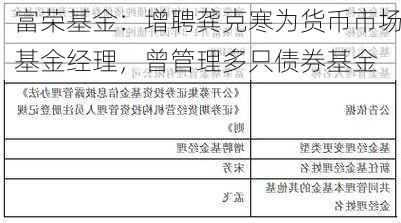 富荣基金：增聘龚克寒为货币市场基金经理，曾管理多只债券基金