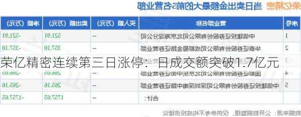 荣亿精密连续第三日涨停：日成交额突破1.7亿元