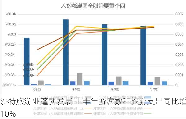 沙特旅游业蓬勃发展 上半年游客数和旅游支出同比增10%