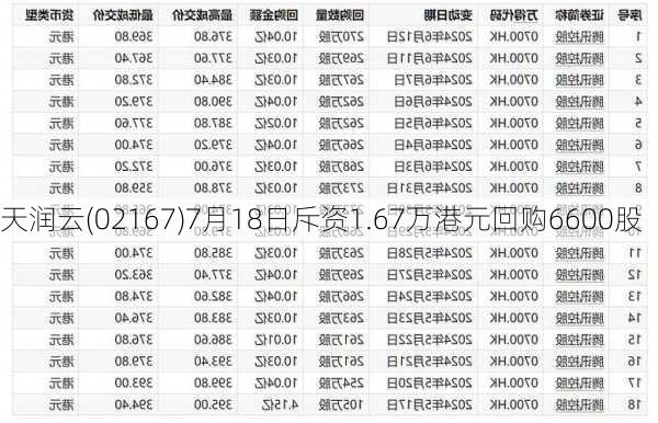 天润云(02167)7月18日斥资1.67万港元回购6600股