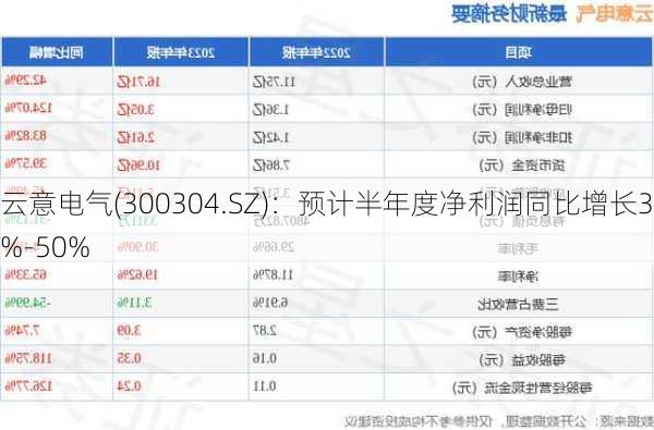 云意电气(300304.SZ)：预计半年度净利润同比增长30%-50%