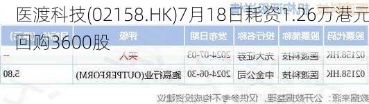 医渡科技(02158.HK)7月18日耗资1.26万港元回购3600股