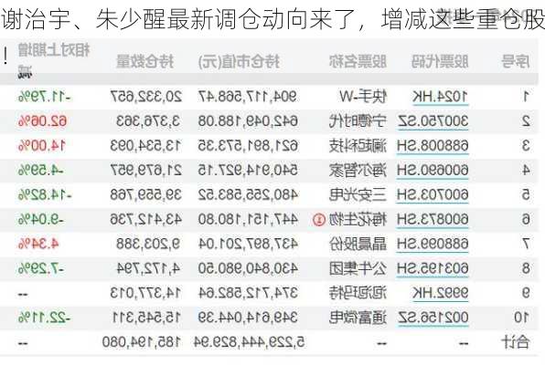 谢治宇、朱少醒最新调仓动向来了，增减这些重仓股！