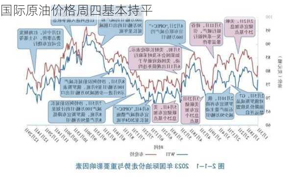 国际原油价格周四基本持平