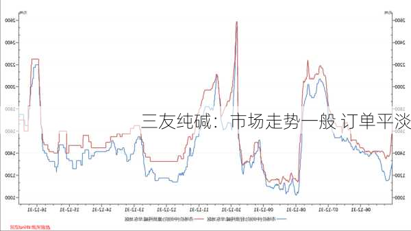 三友纯碱：市场走势一般 订单平淡