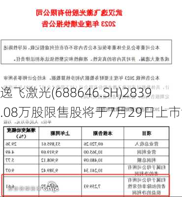 逸飞激光(688646.SH)2839.08万股限售股将于7月29日上市流通