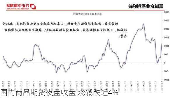 国内商品期货夜盘收盘 烧碱跌近4%