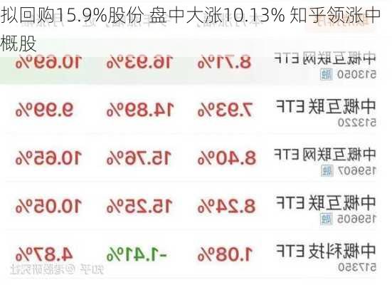 拟回购15.9%股份 盘中大涨10.13% 知乎领涨中概股