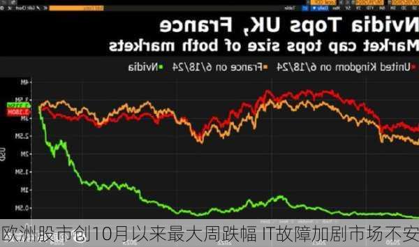 欧洲股市创10月以来最大周跌幅 IT故障加剧市场不安