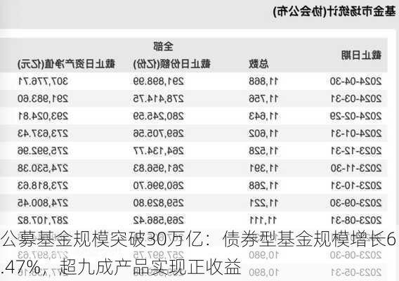 公募基金规模突破30万亿：债券型基金规模增长6.47%，超九成产品实现正收益