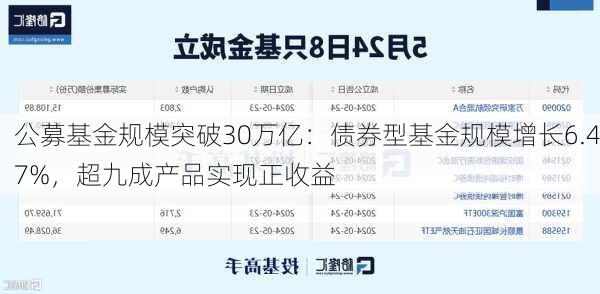 公募基金规模突破30万亿：债券型基金规模增长6.47%，超九成产品实现正收益