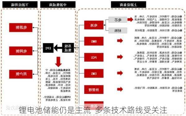 锂电池储能仍是主流  多条技术路线受关注