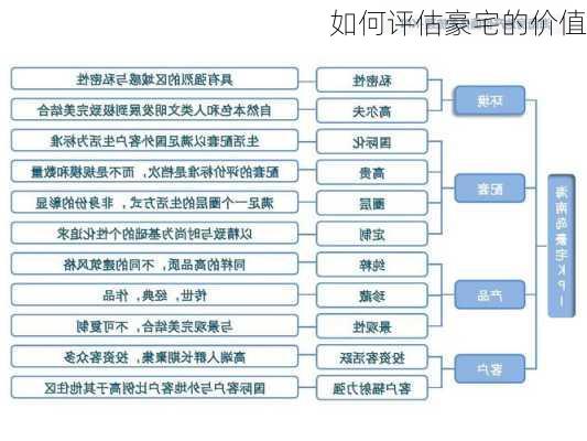 如何评估豪宅的价值