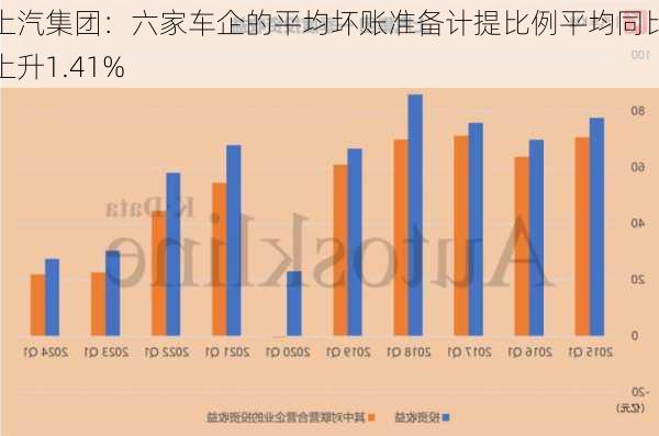 上汽集团：六家车企的平均坏账准备计提比例平均同比上升1.41%