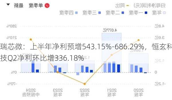 瑞芯微：上半年净利预增543.15%-686.29%，恒玄科技Q2净利环比增336.18%