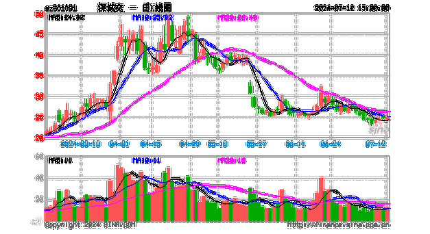 深城交：本周跌 0.24%，成交额 19.7 亿