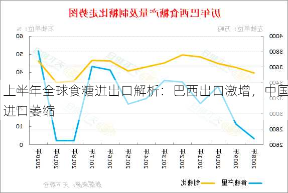 上半年全球食糖进出口解析：巴西出口激增，中国进口萎缩