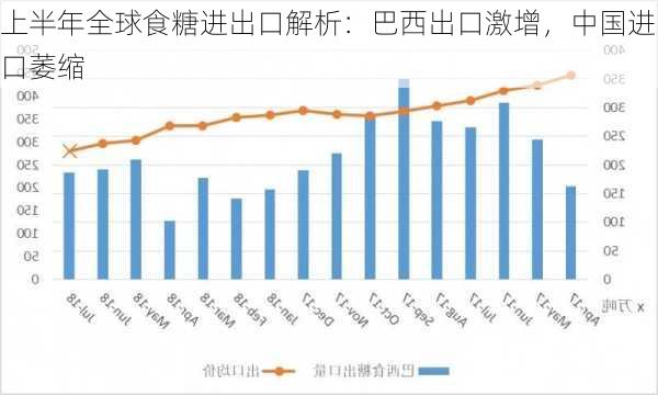 上半年全球食糖进出口解析：巴西出口激增，中国进口萎缩