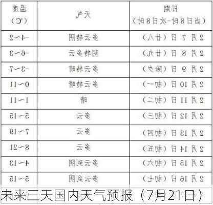 未来三天国内天气预报（7月21日）