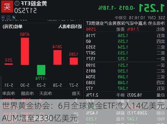 世界黄金协会：6月全球黄金ETF流入14亿美元，AUM增至2330亿美元