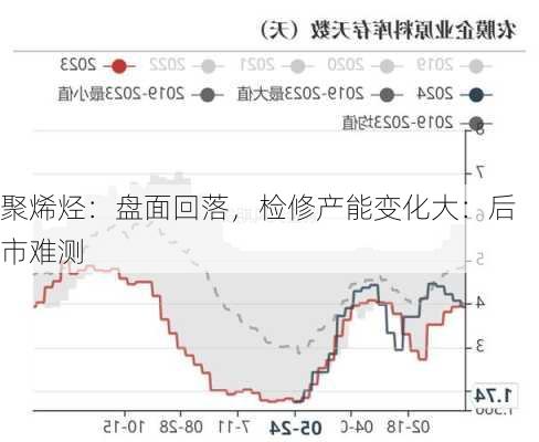 聚烯烃：盘面回落，检修产能变化大：后市难测