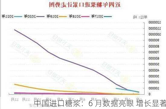 中国进口糖浆：6 月数据亮眼 增长显著