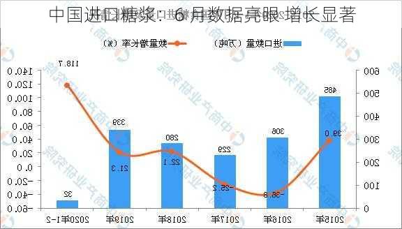 中国进口糖浆：6 月数据亮眼 增长显著