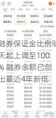 融券保证金比例明天起上调至100% 融券余额已创出最近4年新低