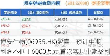 博安生物(06955.HK)盈喜：预计中期利润不低于6000万元 首次实现中期盈利